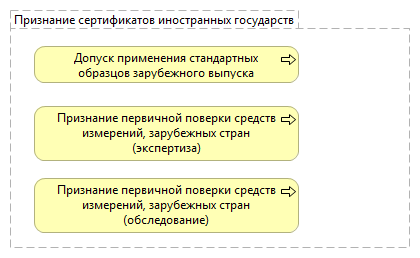 Признание сертификатов иностранных государств