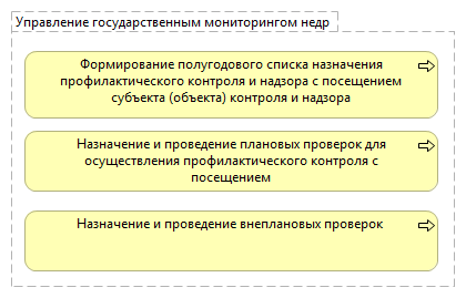 Управление государственным мониторингом недр 