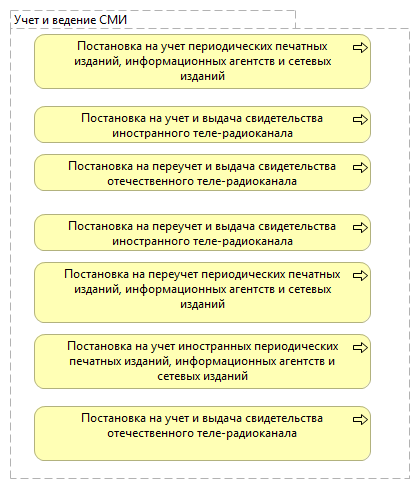 Учет и ведение СМИ