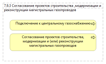 7.9.3 Согласование проектов строительства ,модернизации и реконструкции магистральных газопроводов