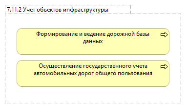 7.11.2 Учет объектов инфраструктуры