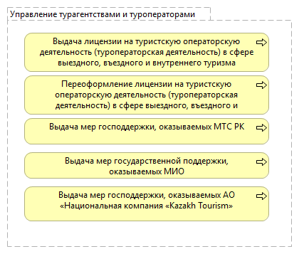 Управление турагентствами и туроператорами