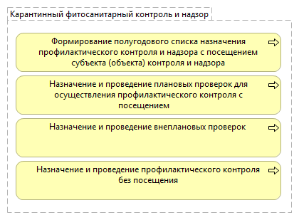 Карантинный фитосанитарный контроль и надзор