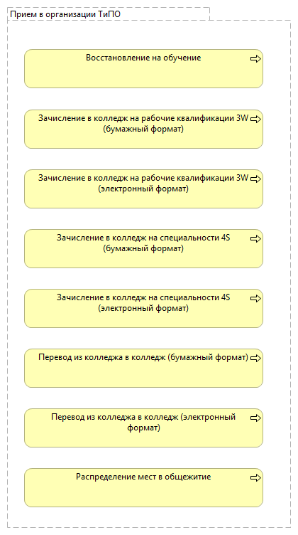 Прием в организации ТиПО