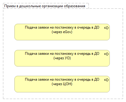 Прием в дошкольные организации образования