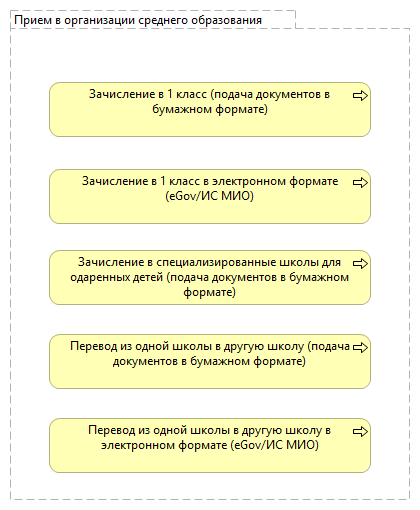 Прием в организации среднего образования