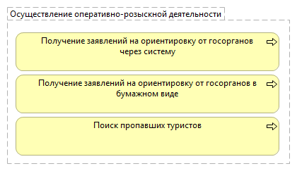 Осуществление оперативно-розыскной деятельности