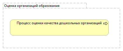 Оценка организаций образования