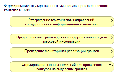 Формирование государственного задания для производства контента в СМИ