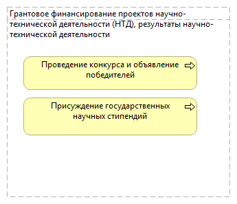 Грантовое финансирование проектов научно-технической деятельности (НТД), результаты научно-технической деятельности