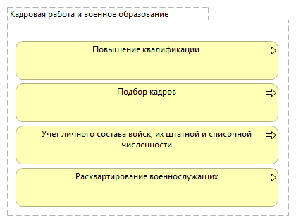 Кадровая работа и военное образование