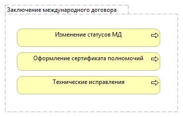 Заключение международного договора