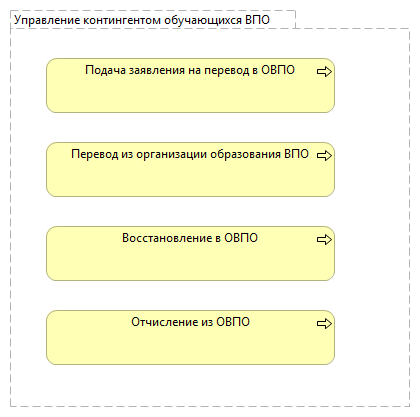 Управление контингентом обучающихся ВПО
