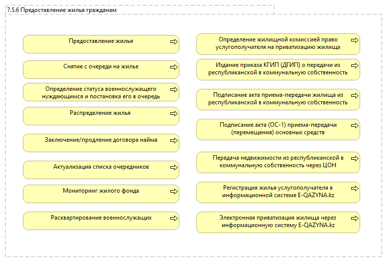 7.5.6 Предоставление жилья гражданам