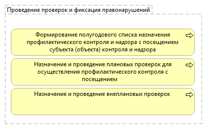 Проведение проверок и фиксация правонарушений