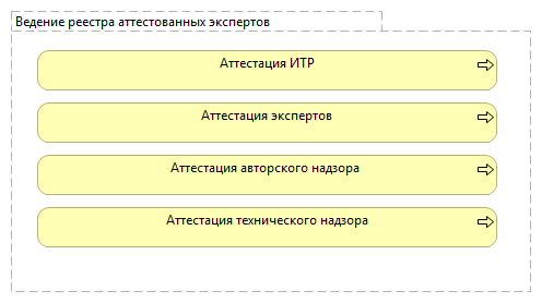 Ведение реестра аттестованных экспертов