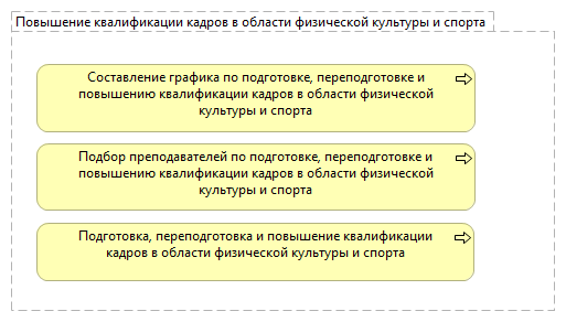 Повышение квалификации кадров в области физической культуры и спорта 