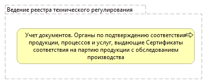Ведение реестра технического регулирования