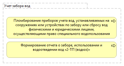 Учет забора вод